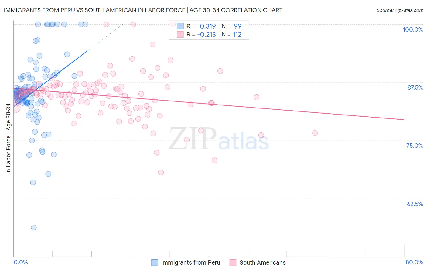 Immigrants from Peru vs South American In Labor Force | Age 30-34