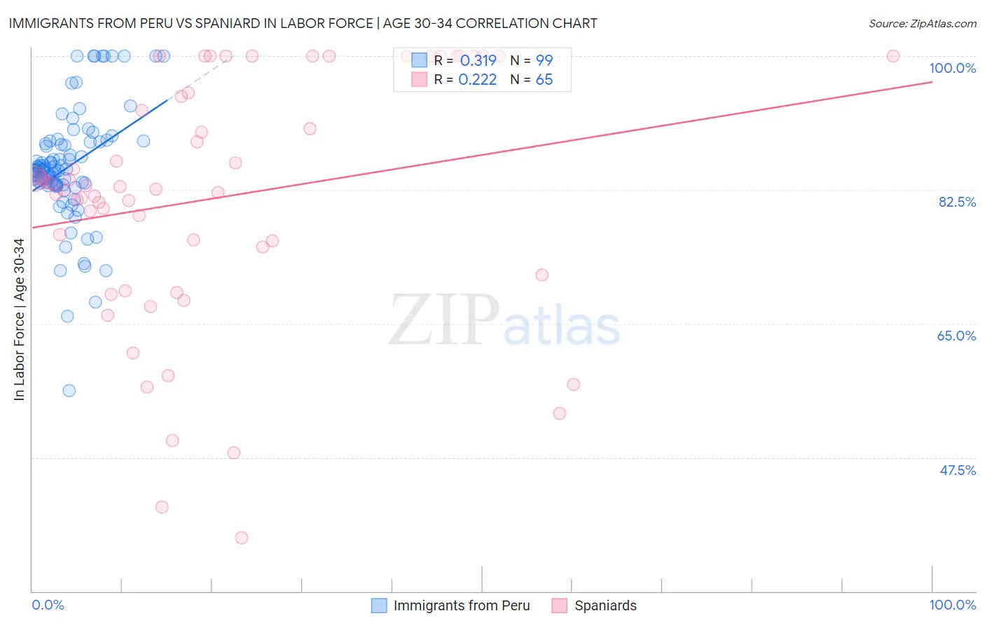 Immigrants from Peru vs Spaniard In Labor Force | Age 30-34