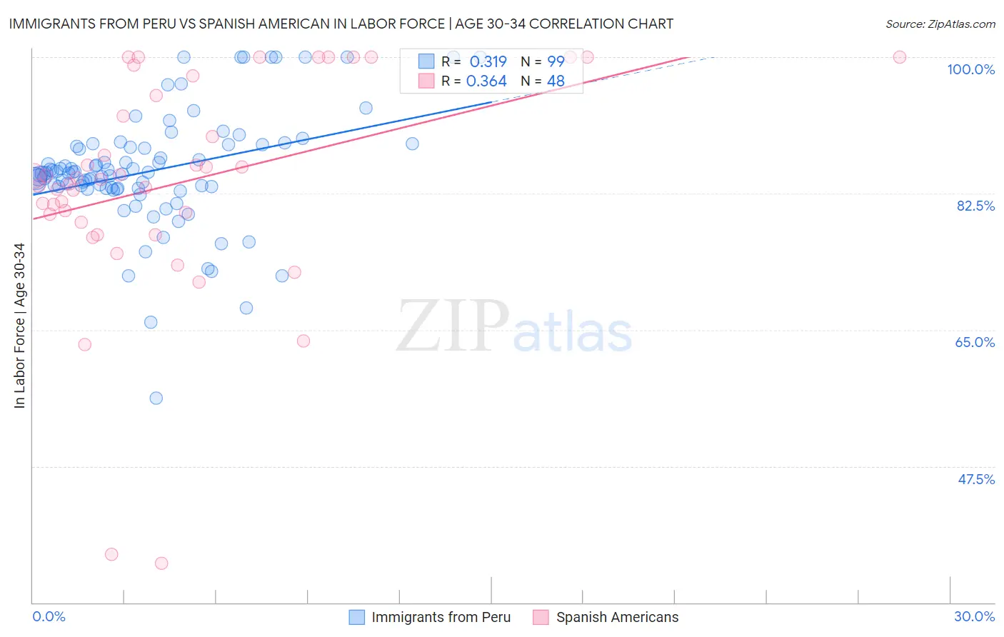 Immigrants from Peru vs Spanish American In Labor Force | Age 30-34