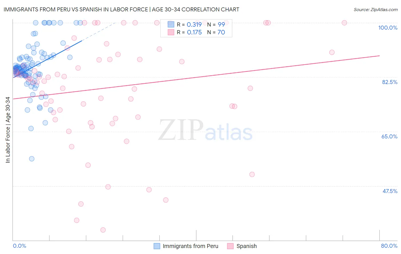 Immigrants from Peru vs Spanish In Labor Force | Age 30-34