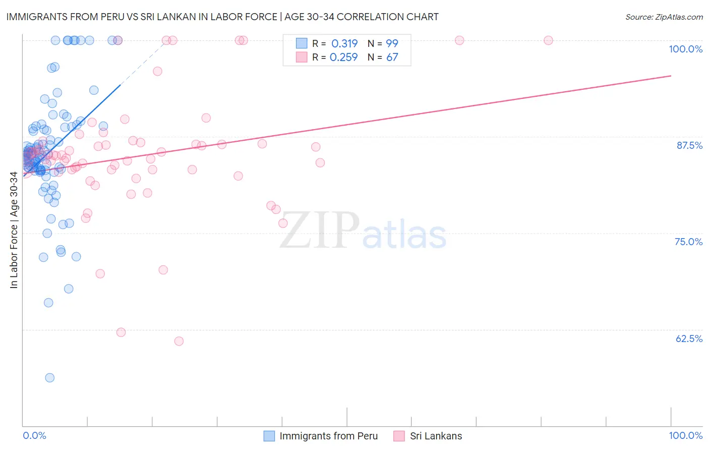 Immigrants from Peru vs Sri Lankan In Labor Force | Age 30-34