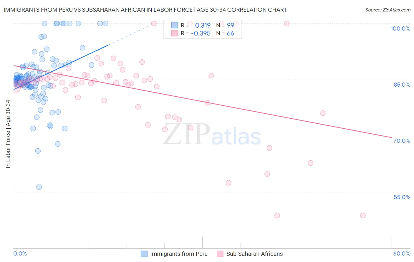 Immigrants from Peru vs Subsaharan African In Labor Force | Age 30-34