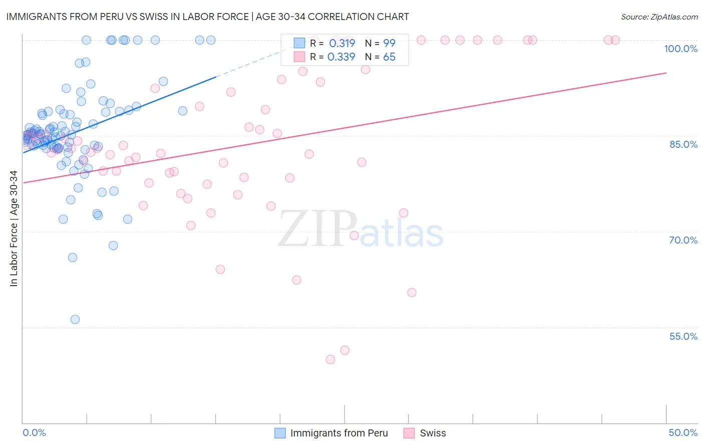 Immigrants from Peru vs Swiss In Labor Force | Age 30-34