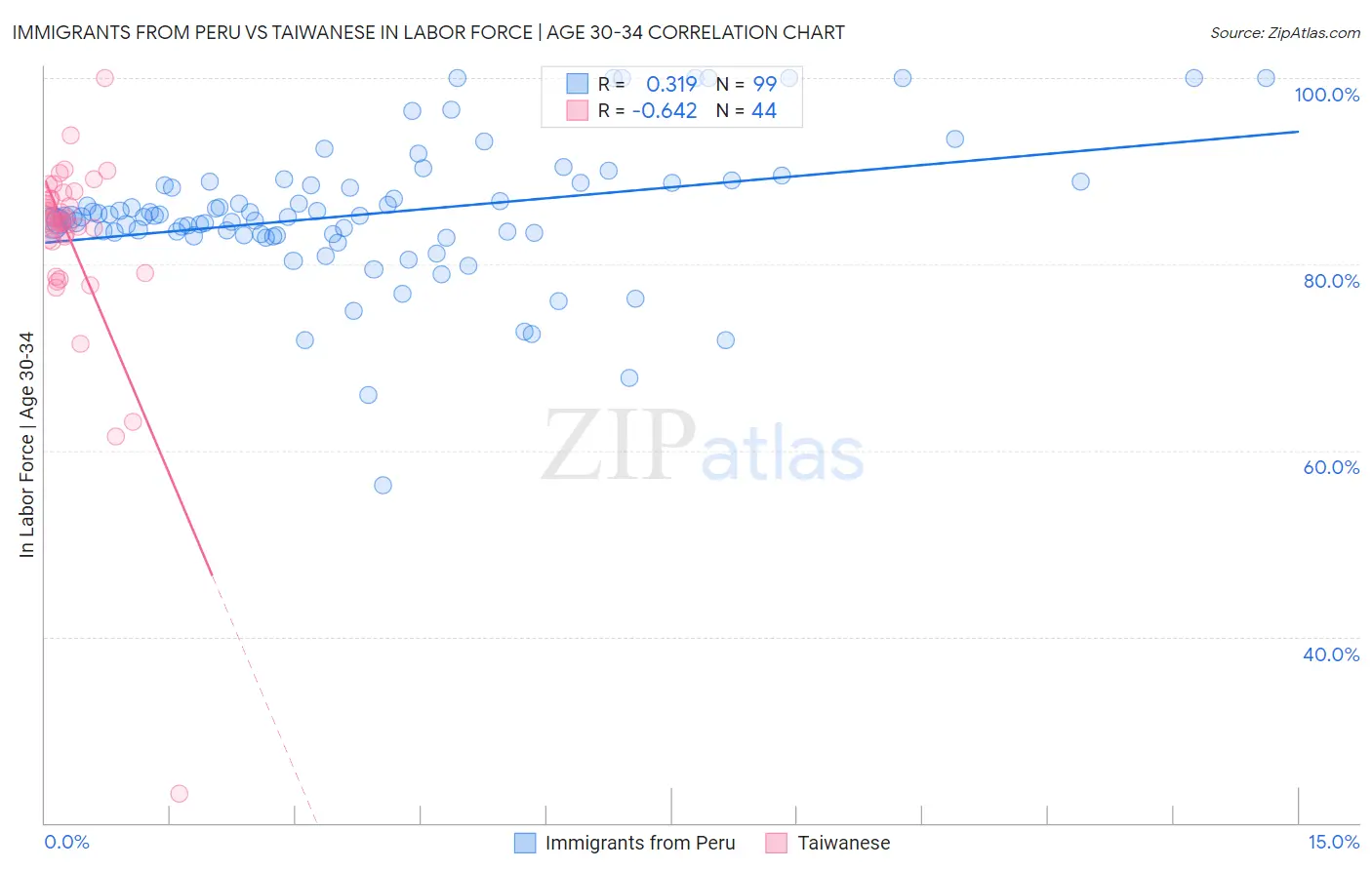 Immigrants from Peru vs Taiwanese In Labor Force | Age 30-34