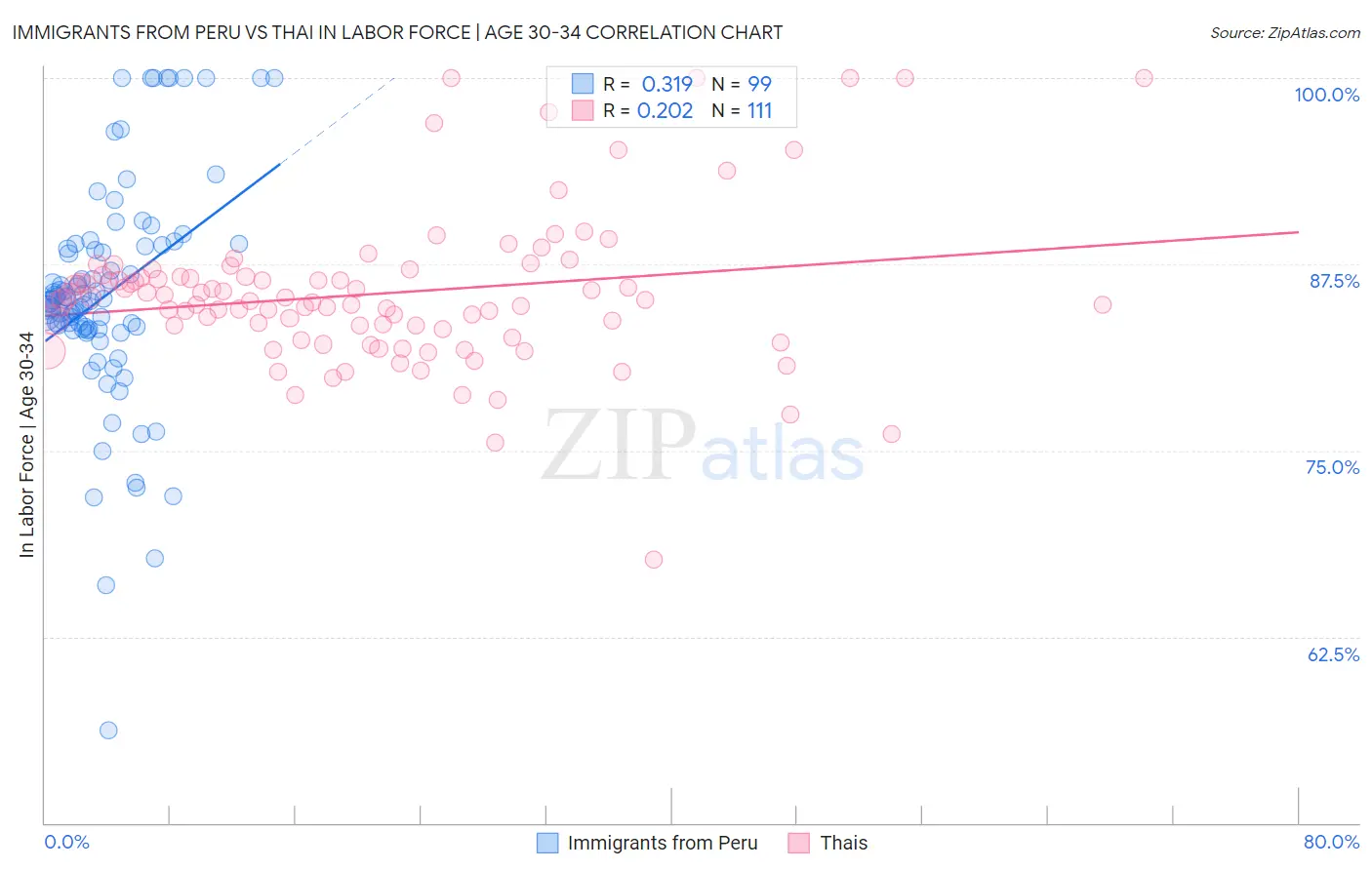 Immigrants from Peru vs Thai In Labor Force | Age 30-34