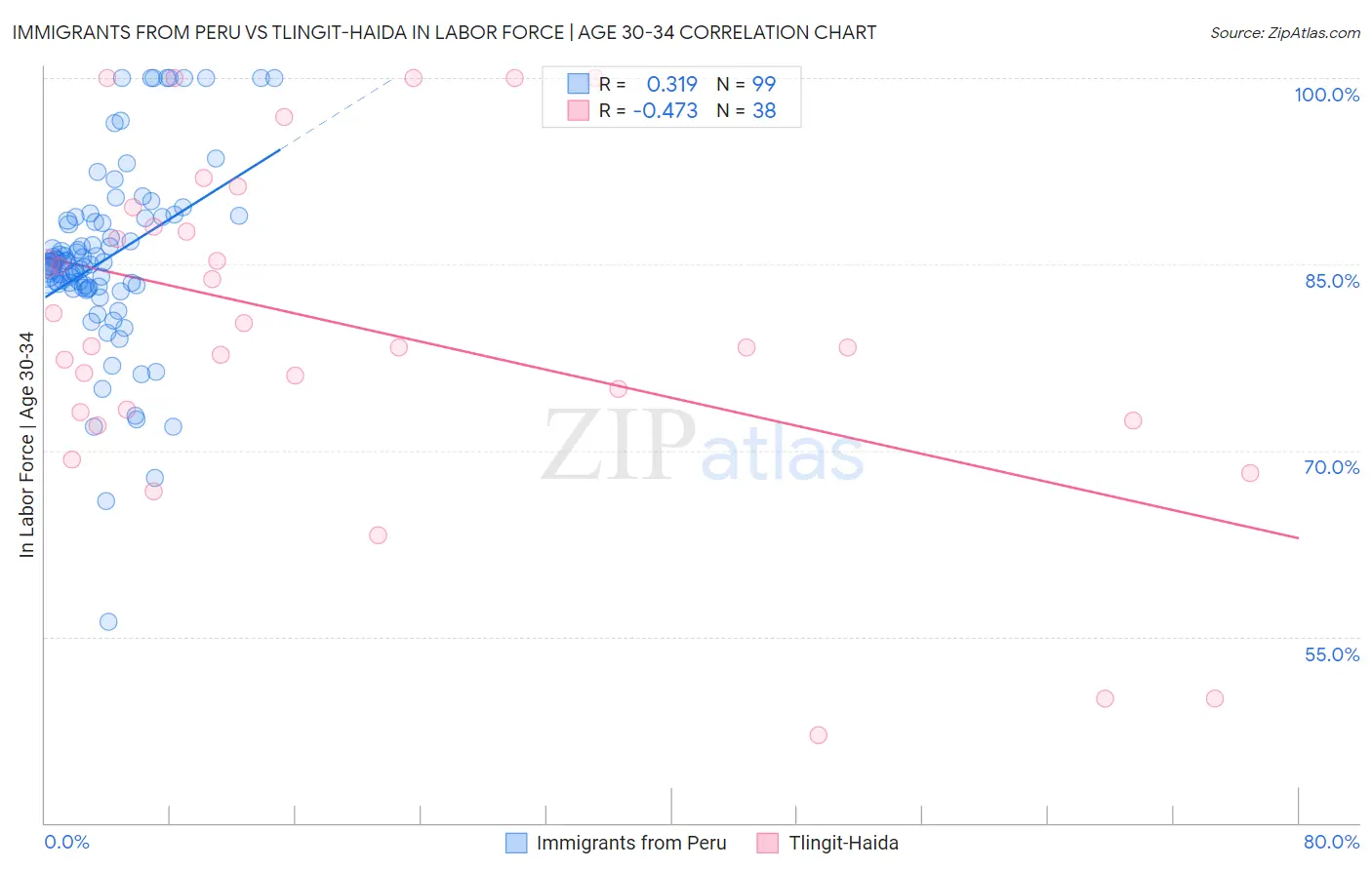 Immigrants from Peru vs Tlingit-Haida In Labor Force | Age 30-34