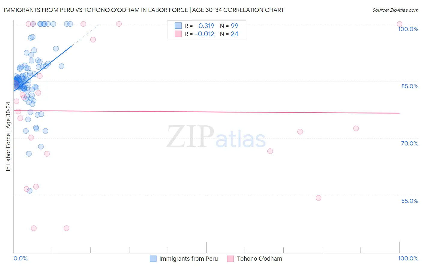Immigrants from Peru vs Tohono O'odham In Labor Force | Age 30-34