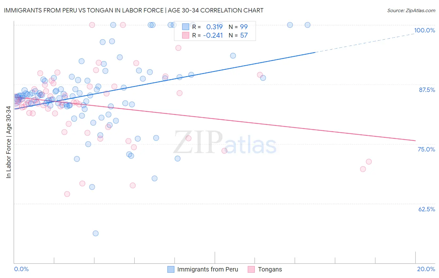 Immigrants from Peru vs Tongan In Labor Force | Age 30-34