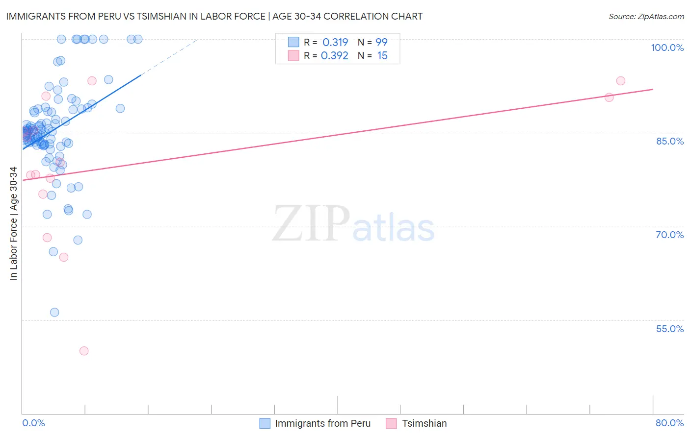 Immigrants from Peru vs Tsimshian In Labor Force | Age 30-34