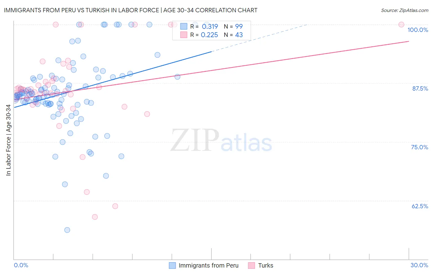 Immigrants from Peru vs Turkish In Labor Force | Age 30-34