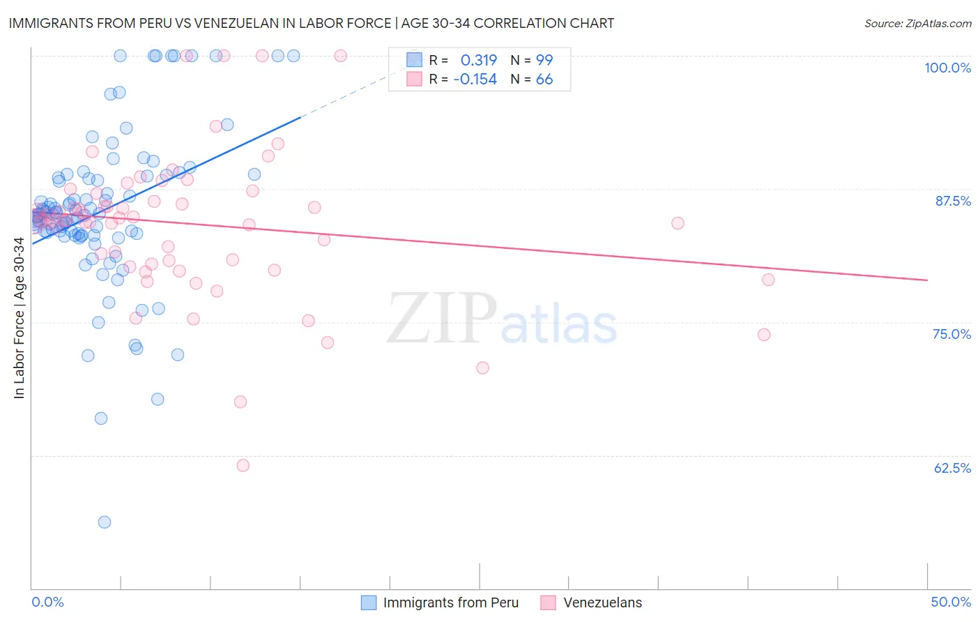 Immigrants from Peru vs Venezuelan In Labor Force | Age 30-34