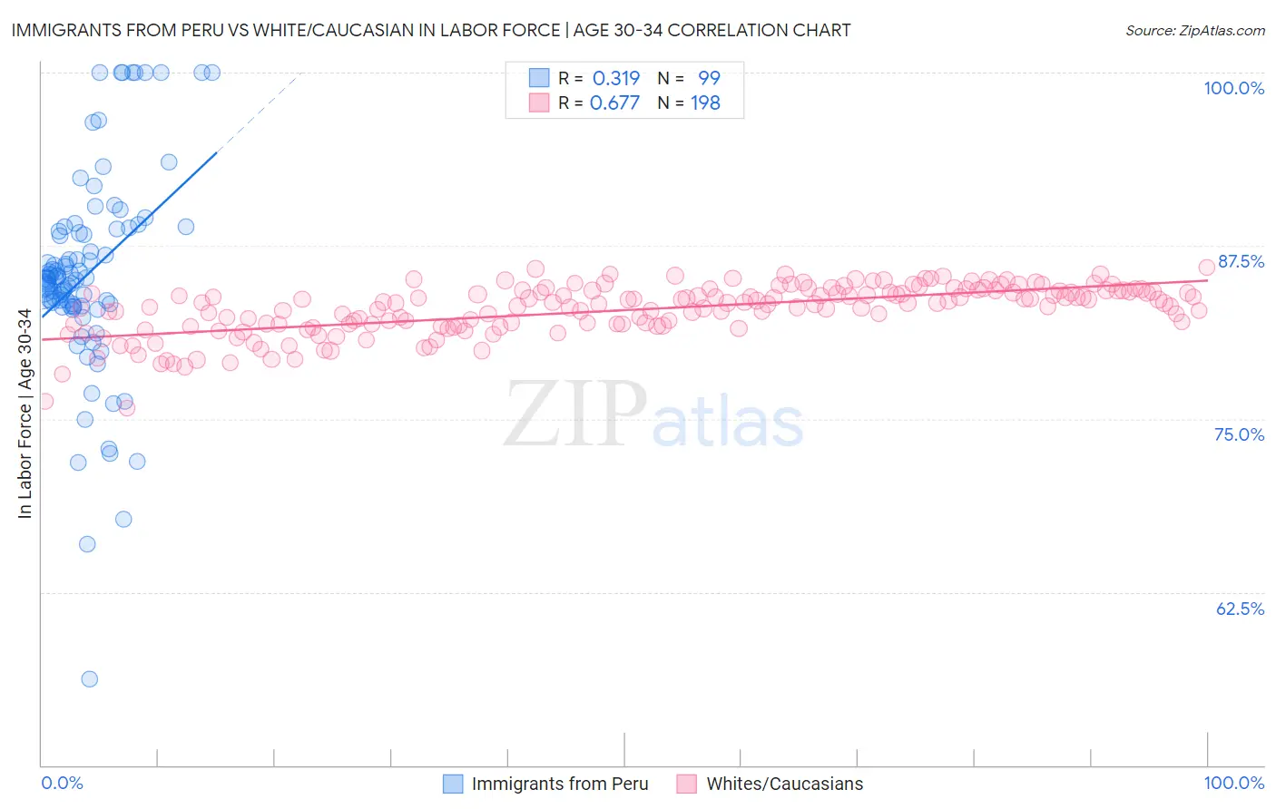 Immigrants from Peru vs White/Caucasian In Labor Force | Age 30-34