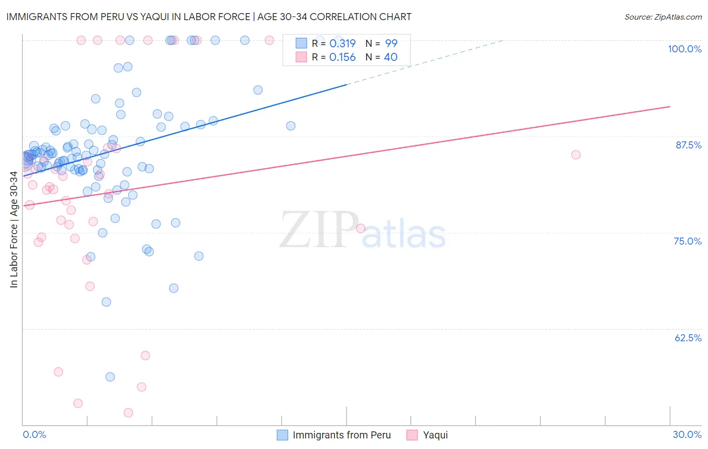 Immigrants from Peru vs Yaqui In Labor Force | Age 30-34