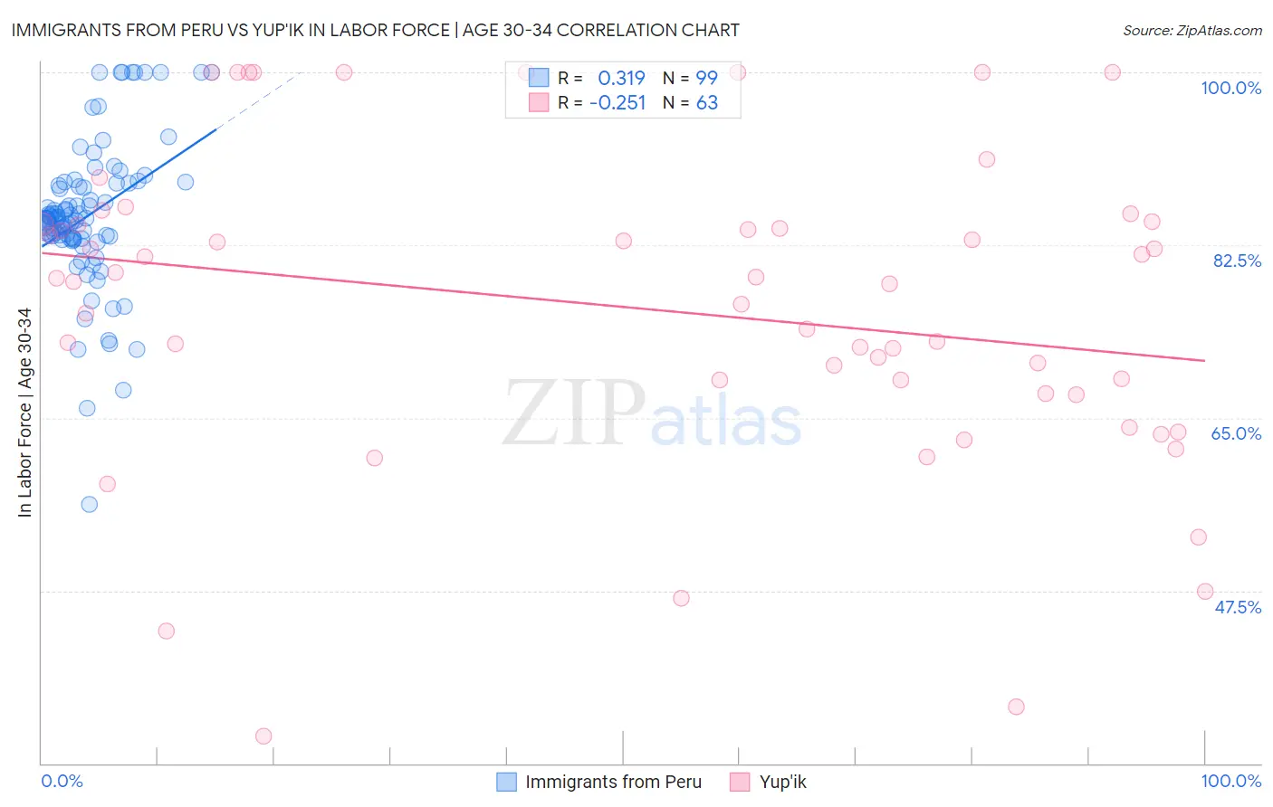 Immigrants from Peru vs Yup'ik In Labor Force | Age 30-34