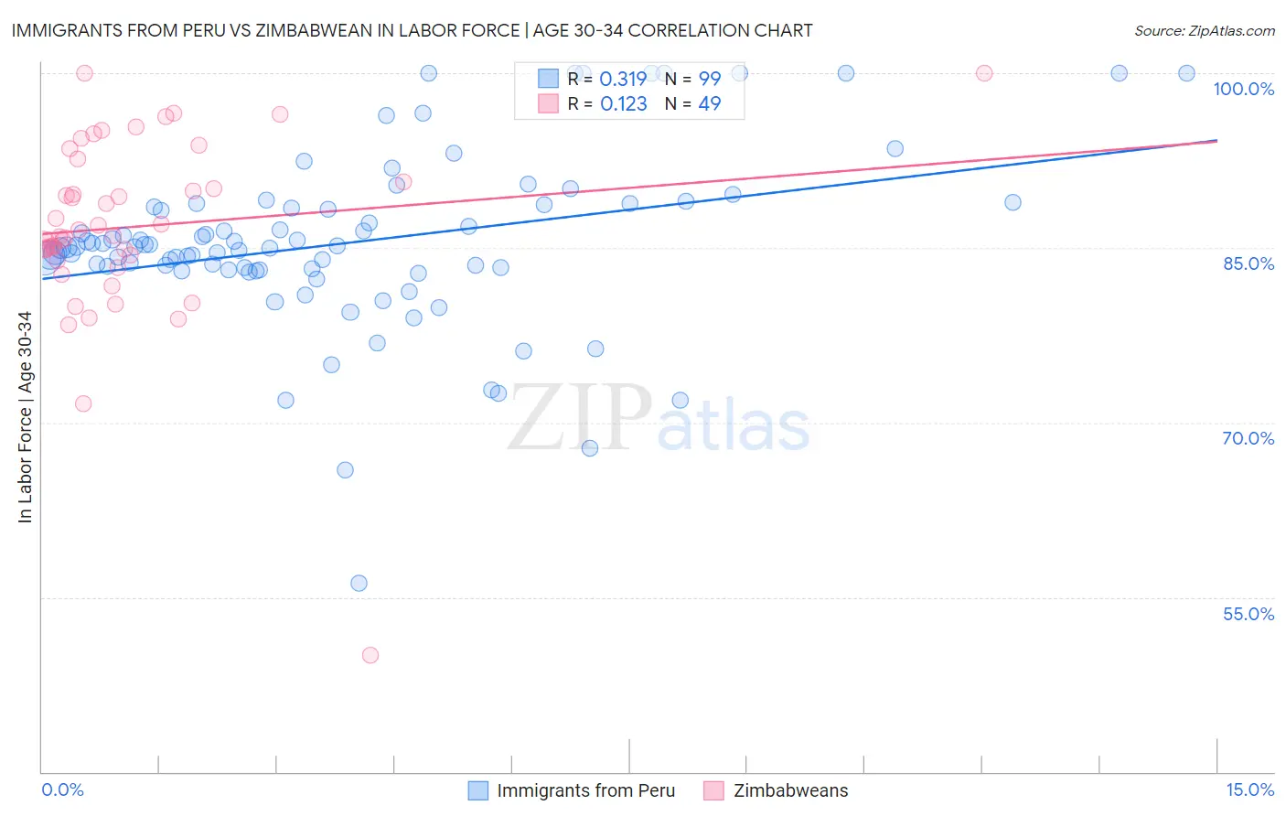Immigrants from Peru vs Zimbabwean In Labor Force | Age 30-34