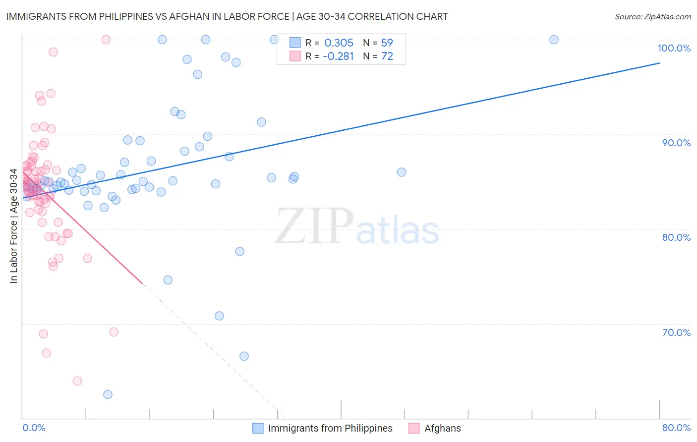 Immigrants from Philippines vs Afghan In Labor Force | Age 30-34
