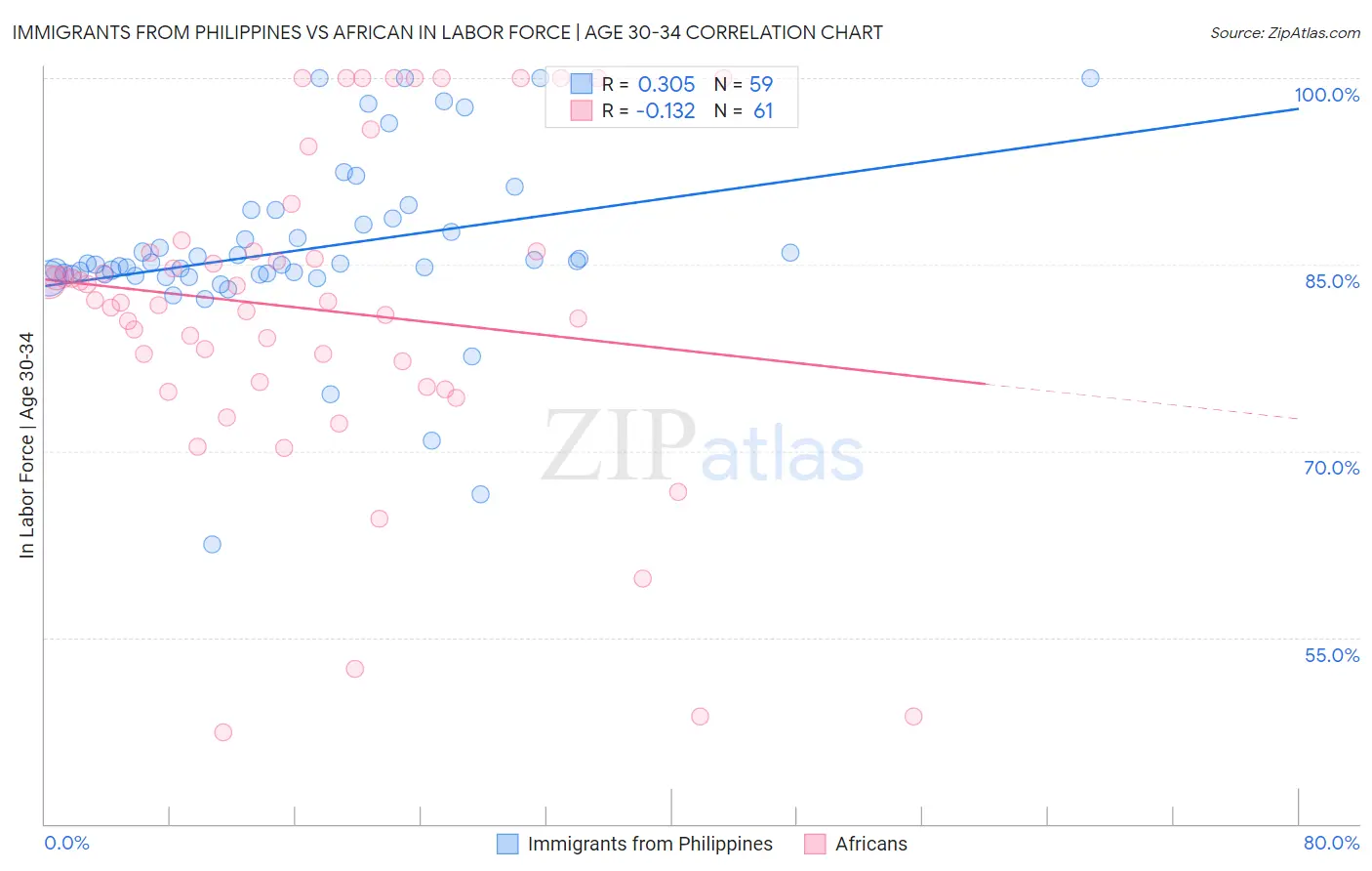 Immigrants from Philippines vs African In Labor Force | Age 30-34