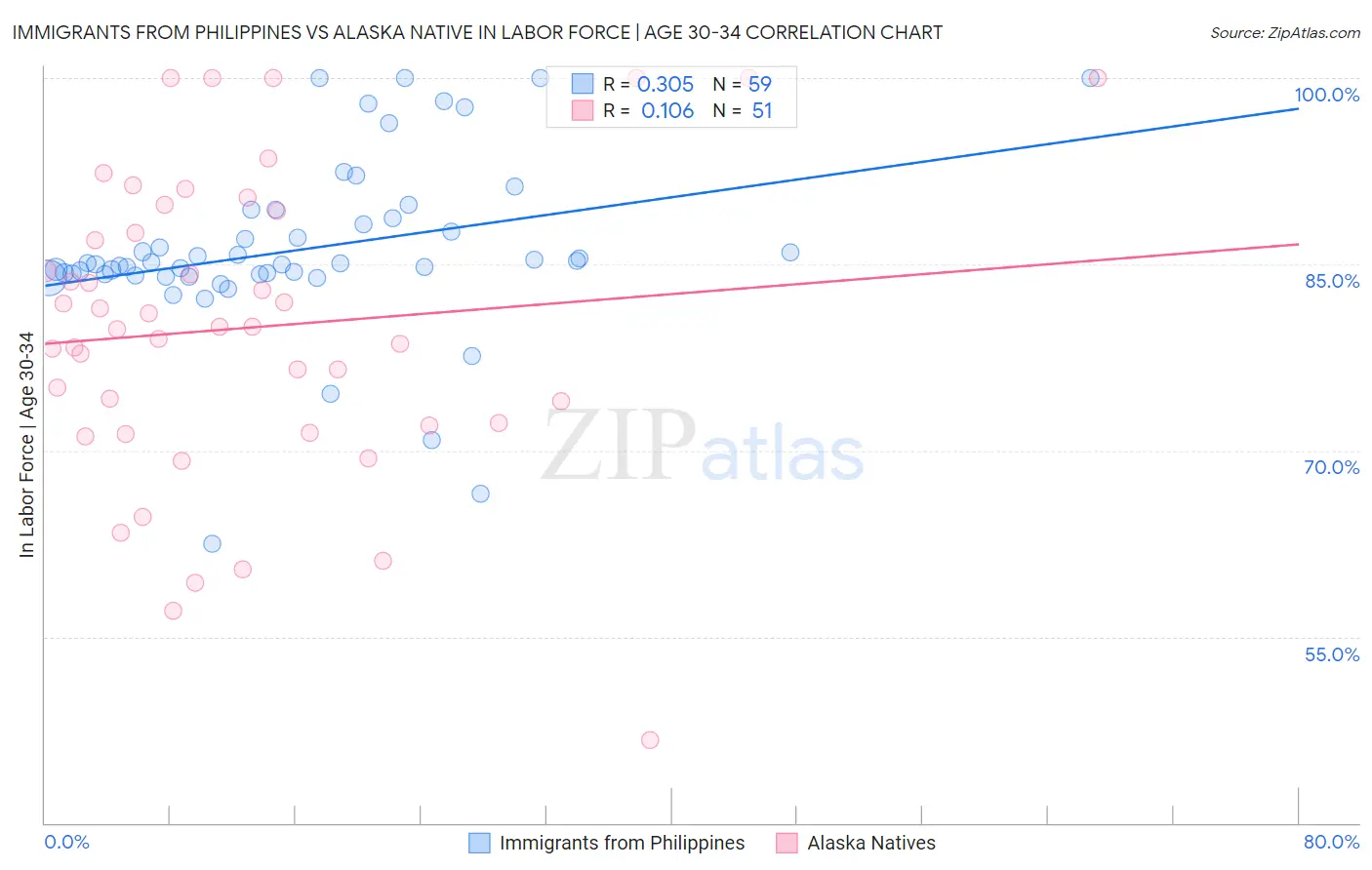 Immigrants from Philippines vs Alaska Native In Labor Force | Age 30-34