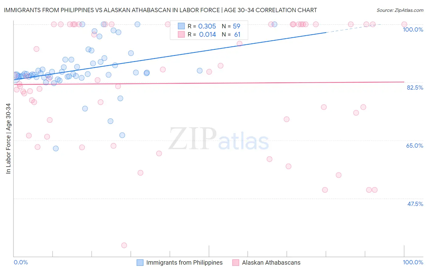Immigrants from Philippines vs Alaskan Athabascan In Labor Force | Age 30-34