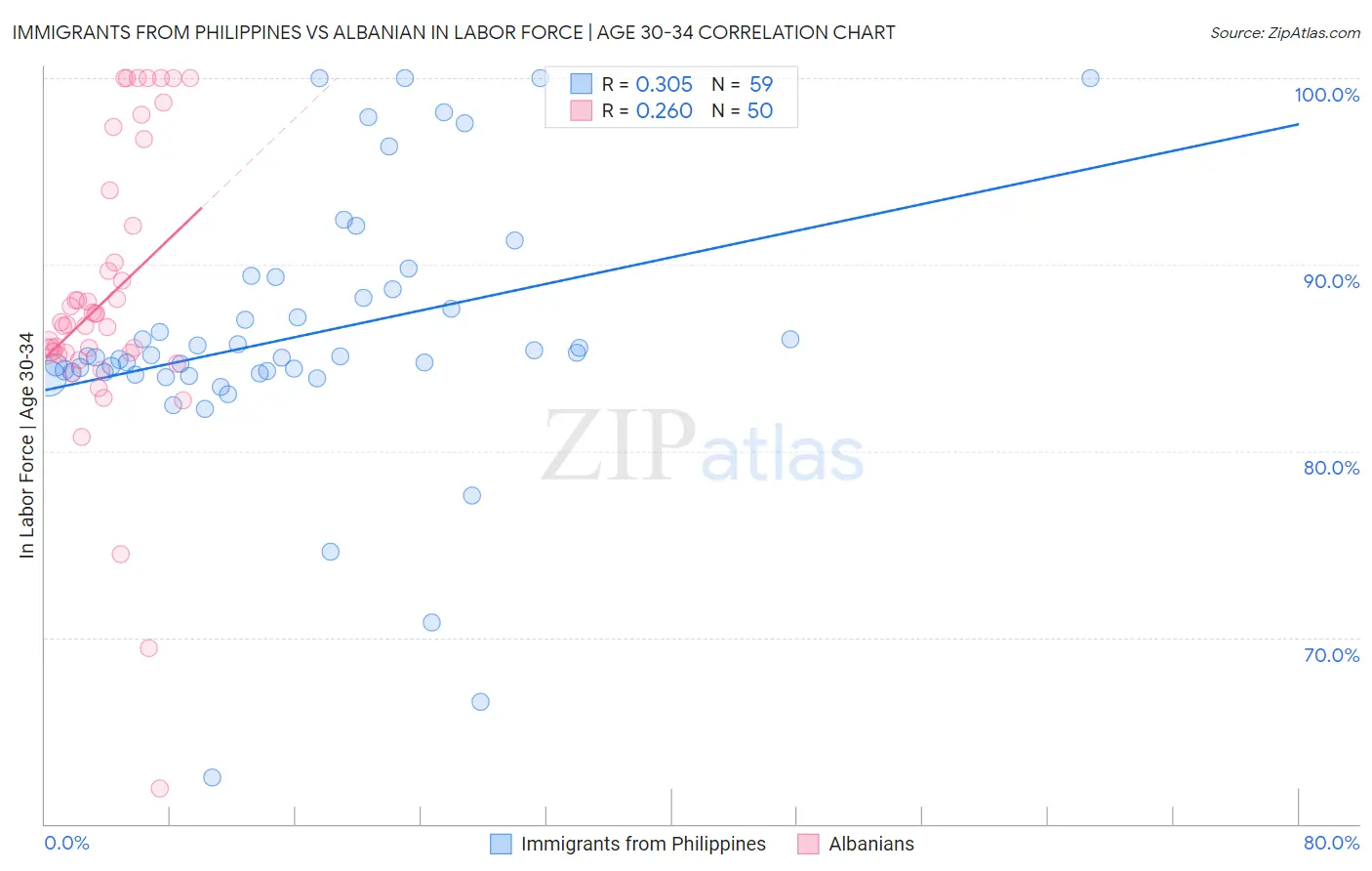 Immigrants from Philippines vs Albanian In Labor Force | Age 30-34