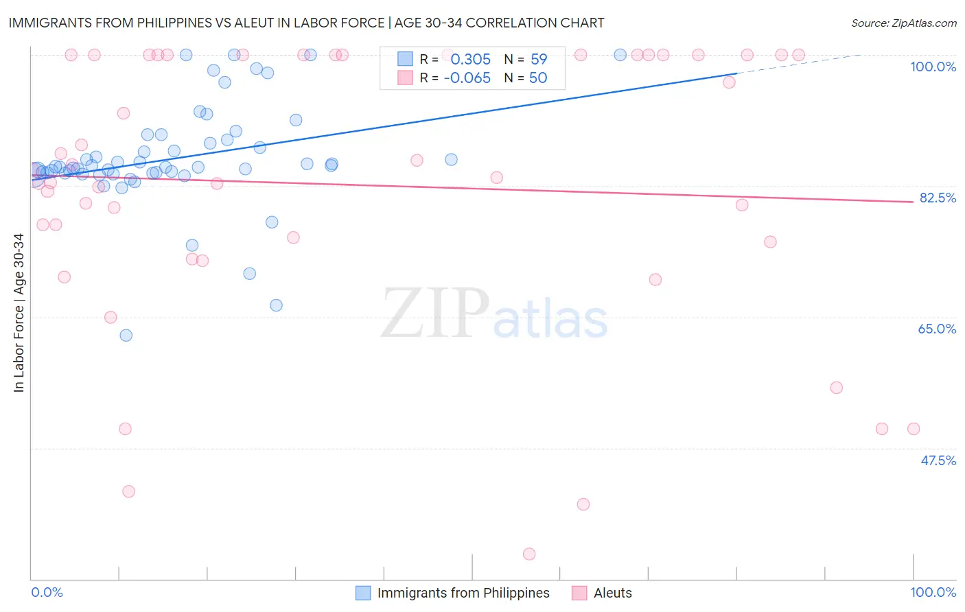 Immigrants from Philippines vs Aleut In Labor Force | Age 30-34