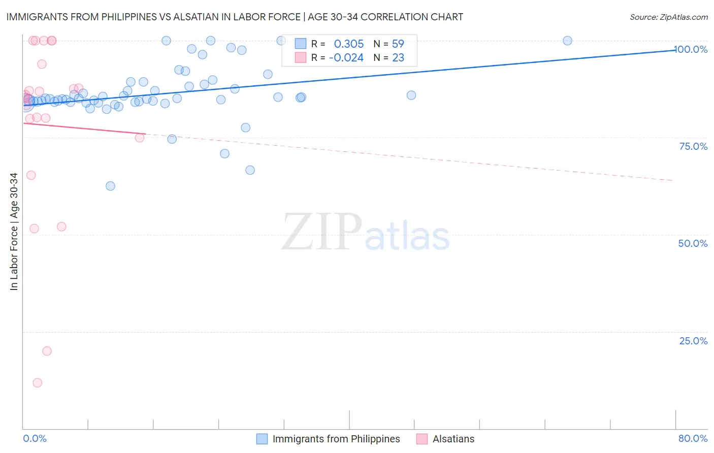 Immigrants from Philippines vs Alsatian In Labor Force | Age 30-34