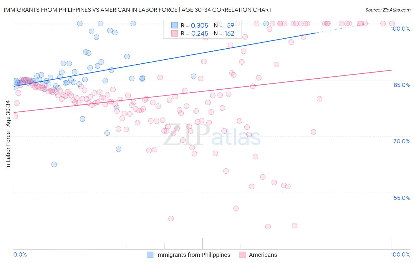 Immigrants from Philippines vs American In Labor Force | Age 30-34