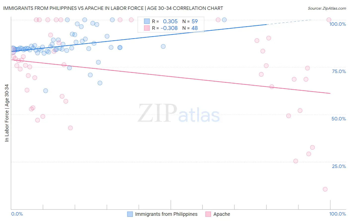 Immigrants from Philippines vs Apache In Labor Force | Age 30-34