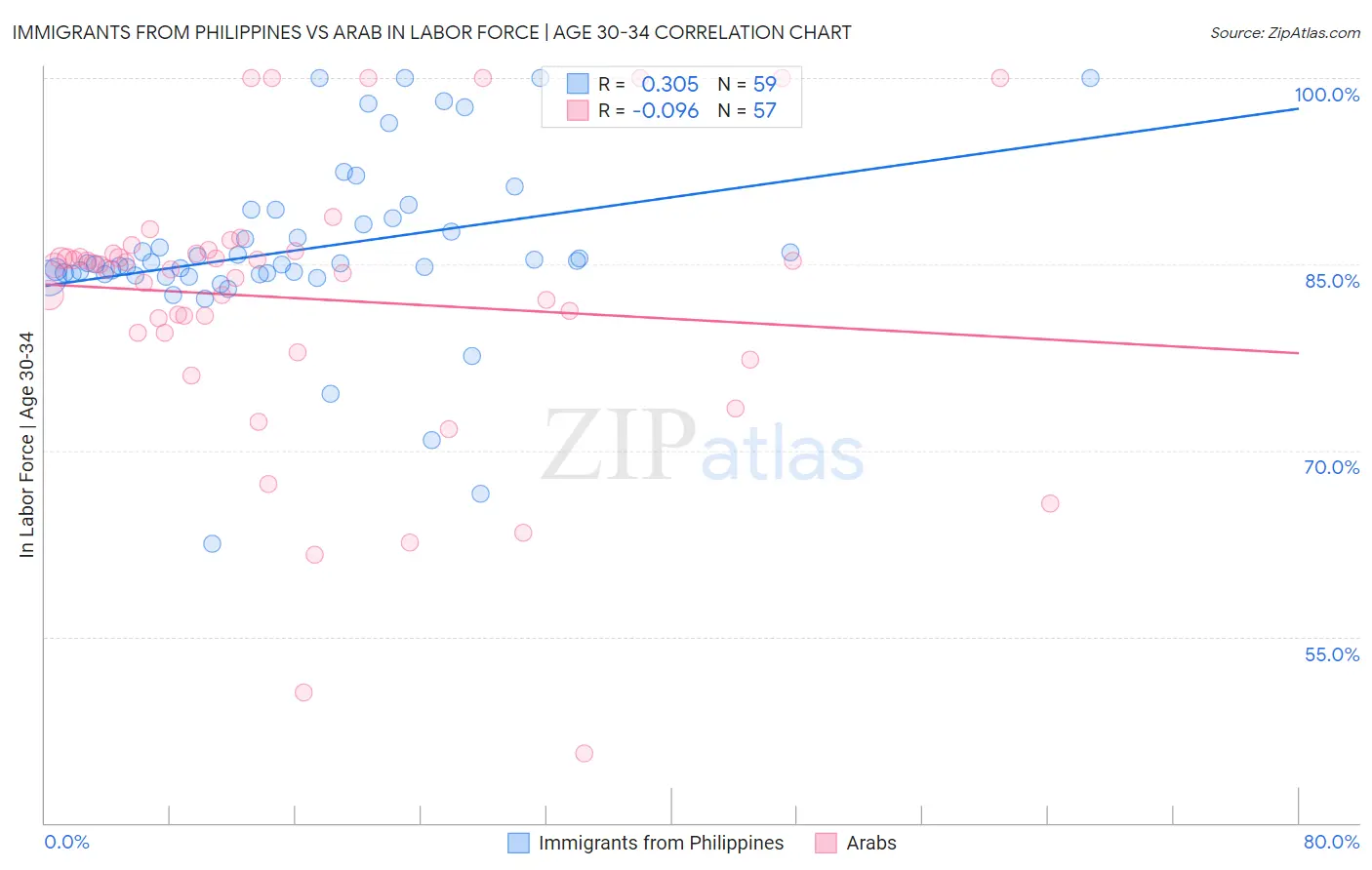 Immigrants from Philippines vs Arab In Labor Force | Age 30-34