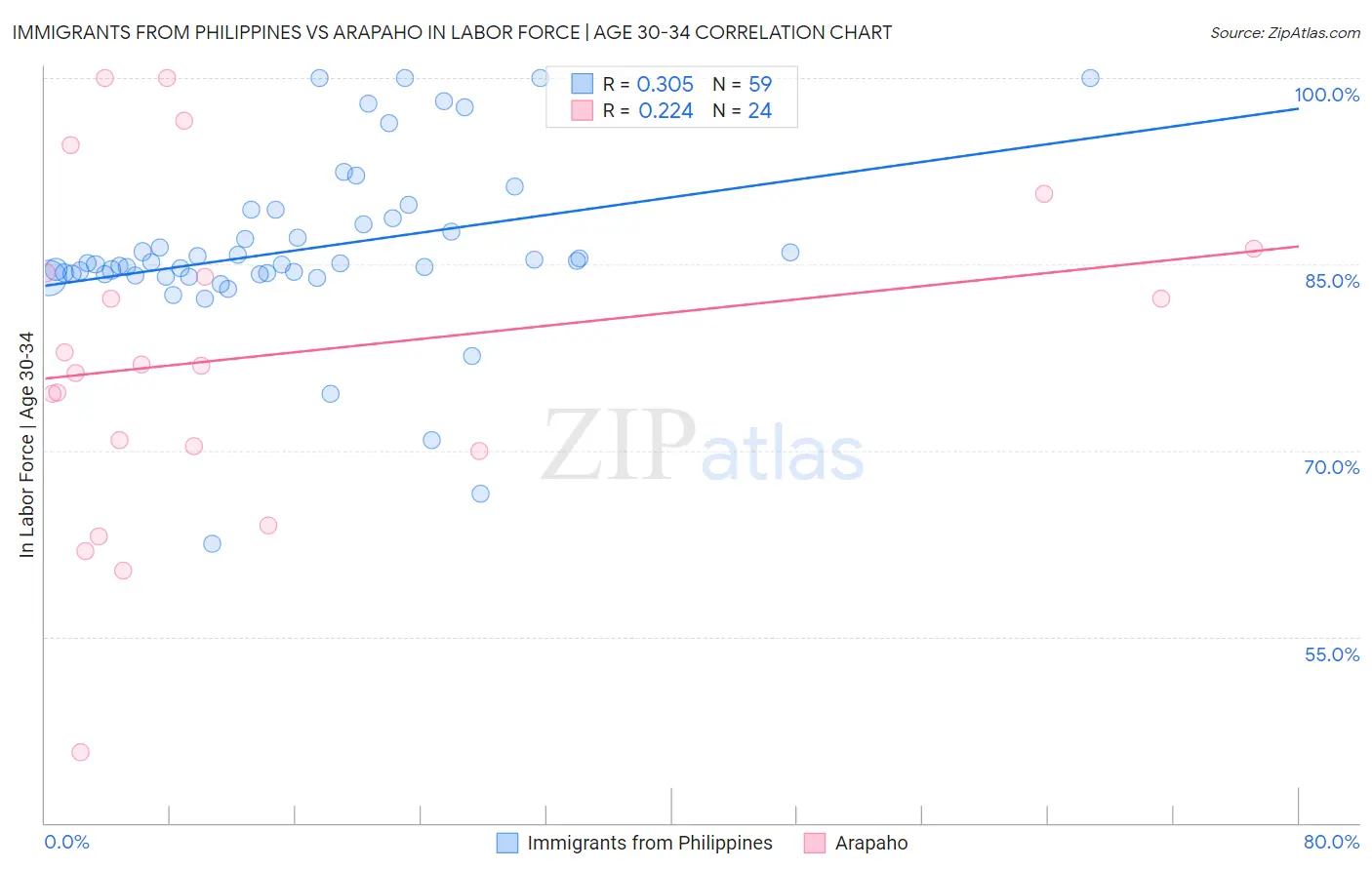 Immigrants from Philippines vs Arapaho In Labor Force | Age 30-34