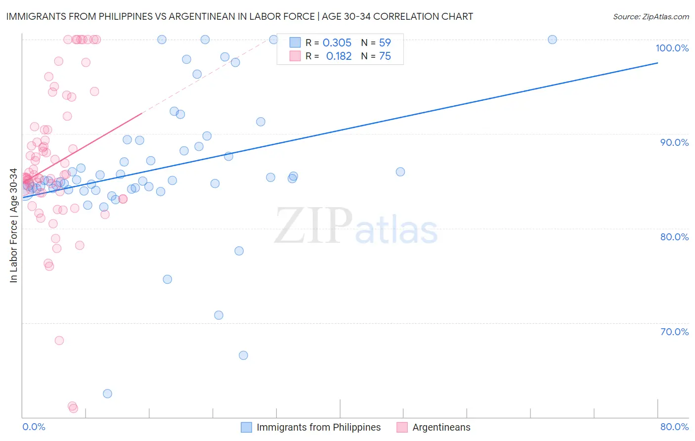 Immigrants from Philippines vs Argentinean In Labor Force | Age 30-34