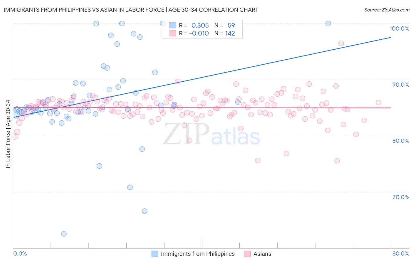 Immigrants from Philippines vs Asian In Labor Force | Age 30-34
