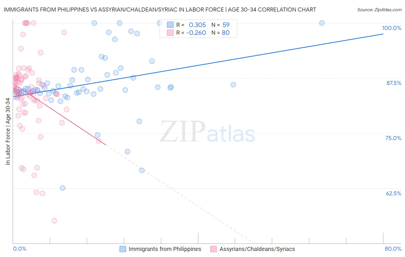 Immigrants from Philippines vs Assyrian/Chaldean/Syriac In Labor Force | Age 30-34