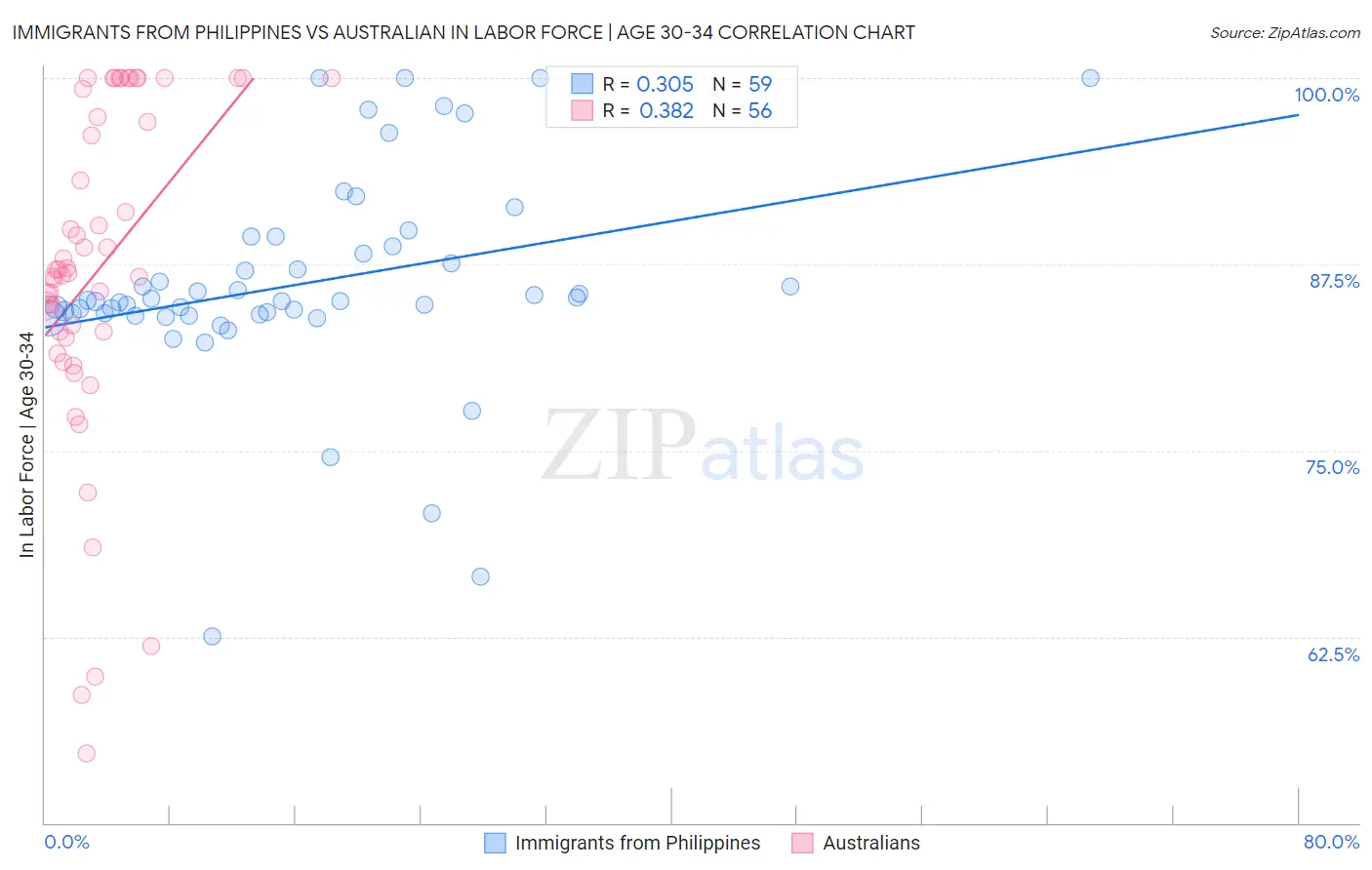 Immigrants from Philippines vs Australian In Labor Force | Age 30-34