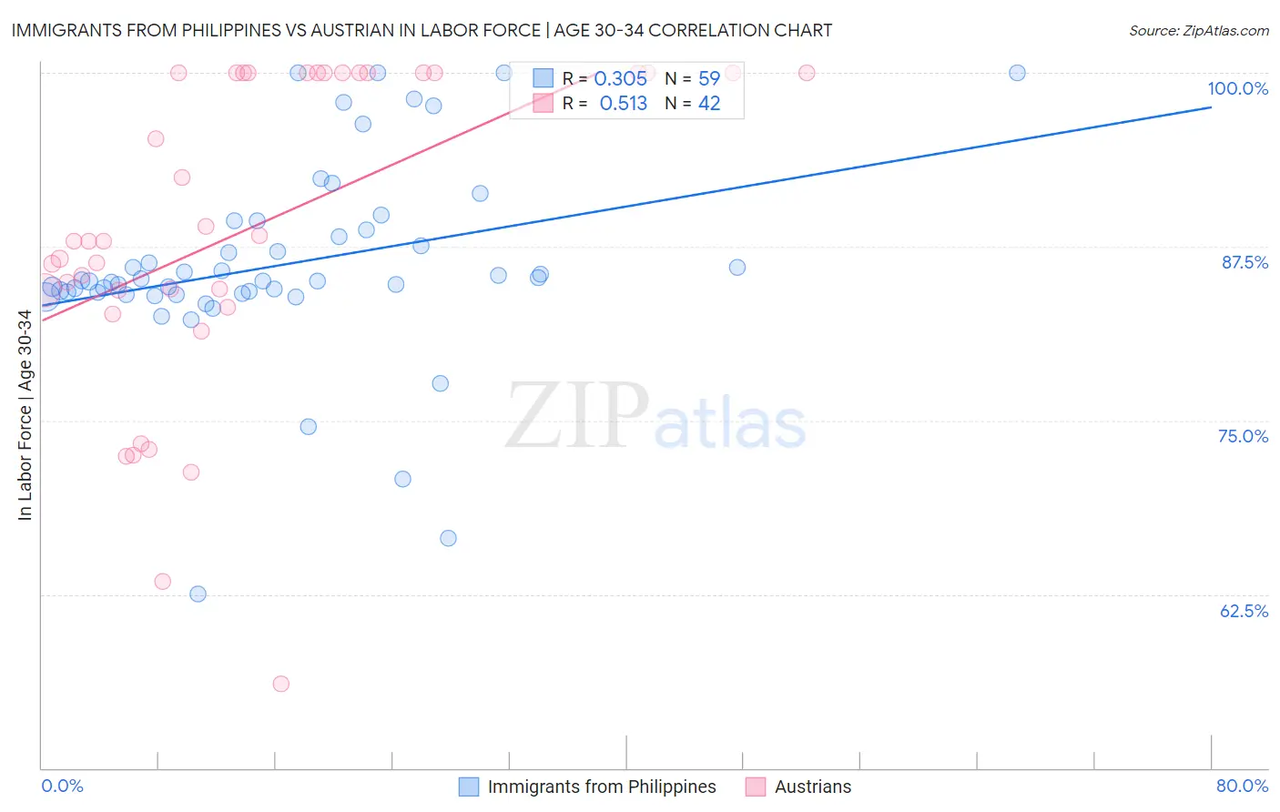 Immigrants from Philippines vs Austrian In Labor Force | Age 30-34