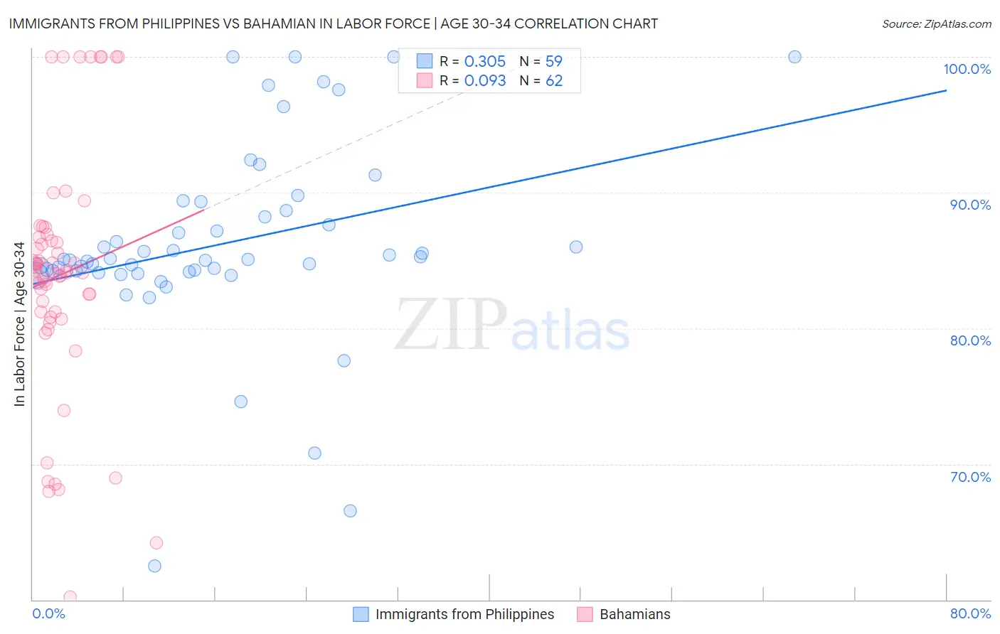 Immigrants from Philippines vs Bahamian In Labor Force | Age 30-34