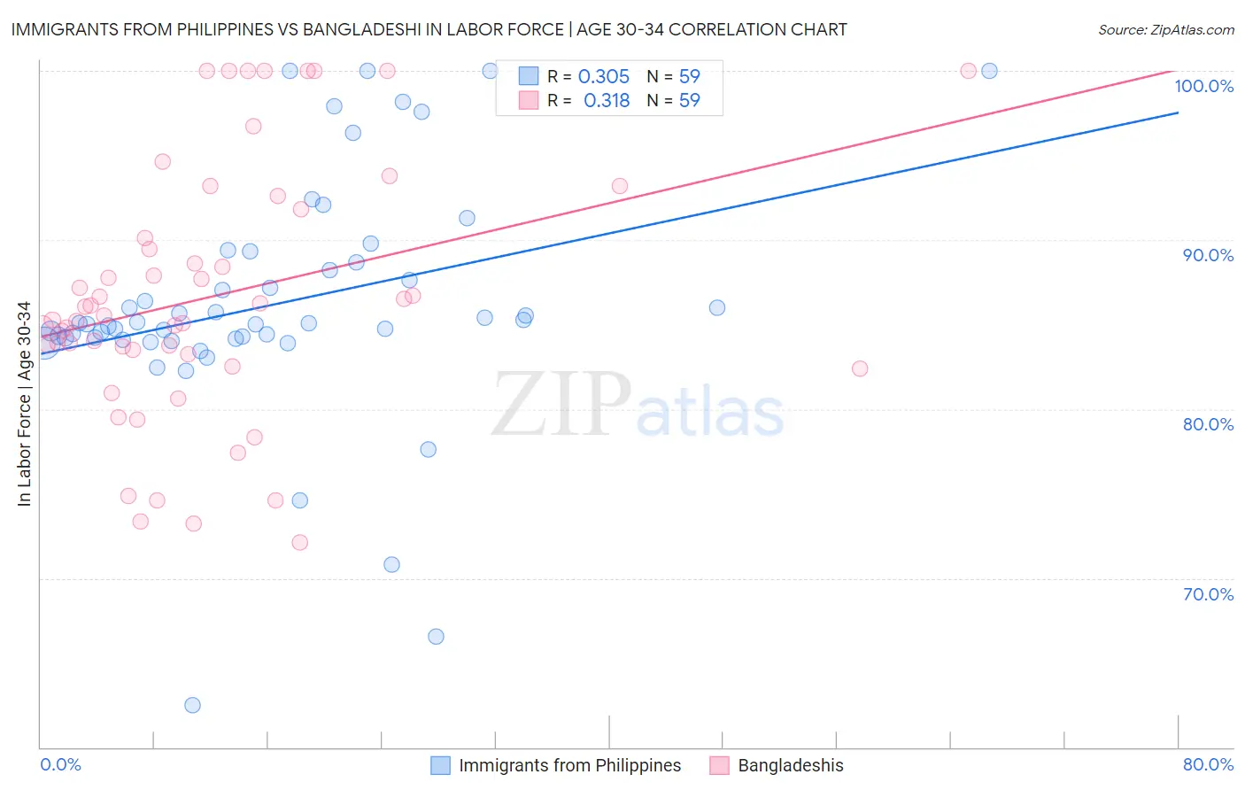 Immigrants from Philippines vs Bangladeshi In Labor Force | Age 30-34