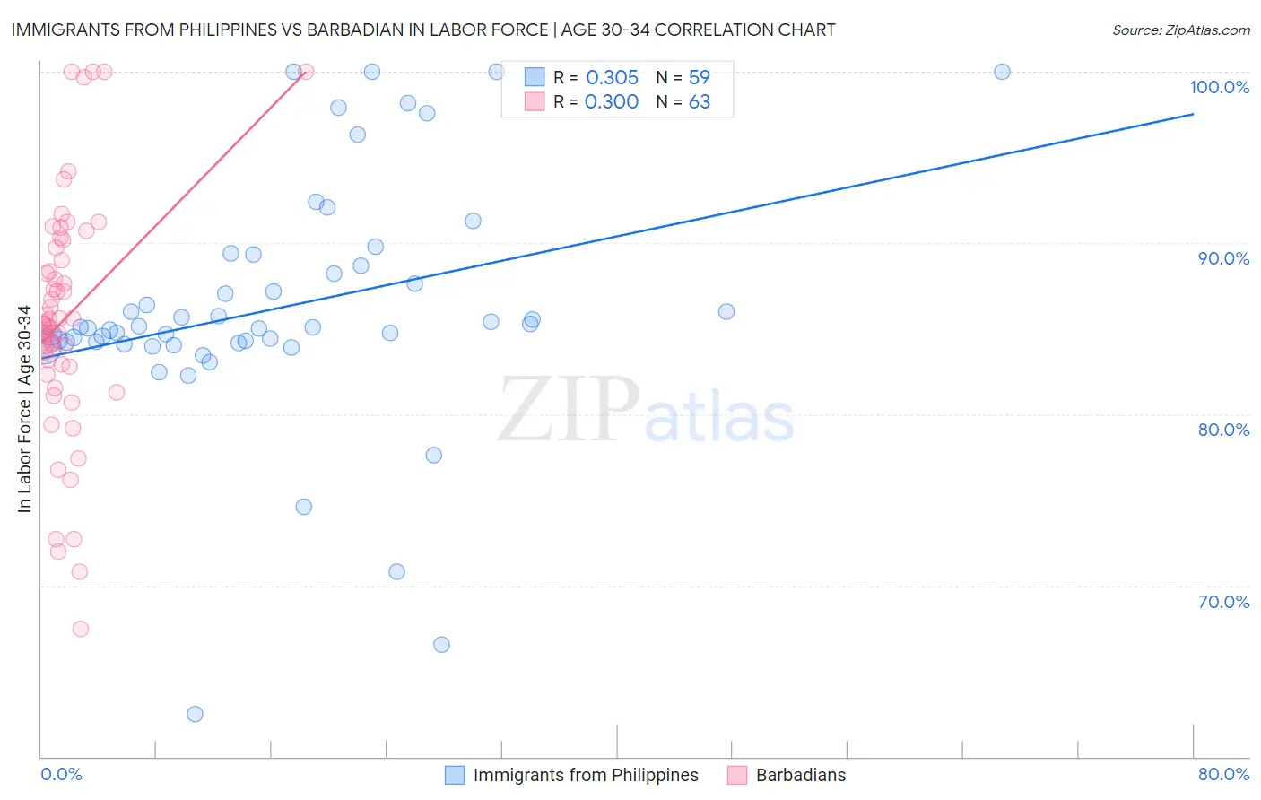 Immigrants from Philippines vs Barbadian In Labor Force | Age 30-34