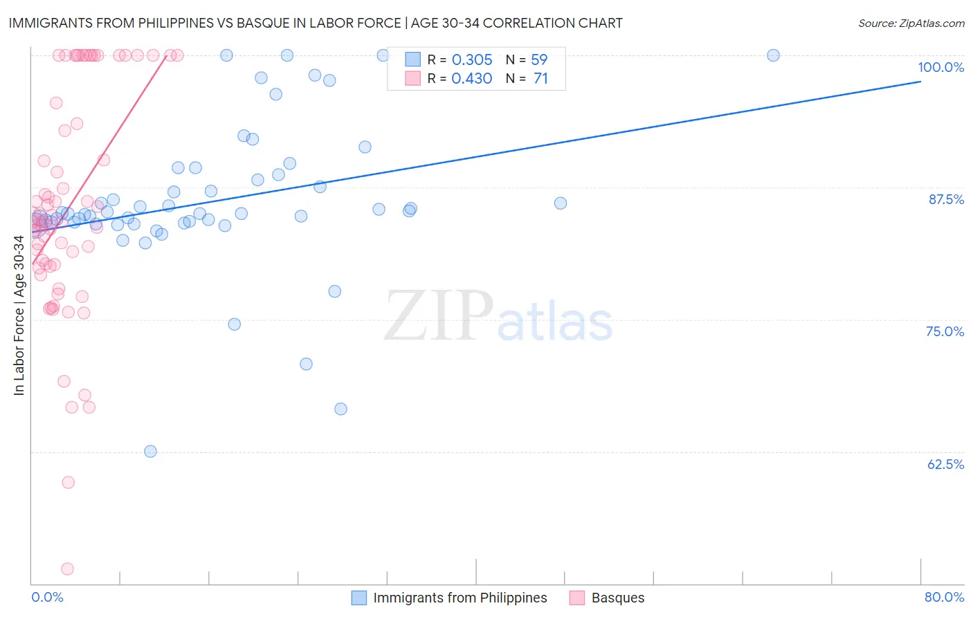 Immigrants from Philippines vs Basque In Labor Force | Age 30-34