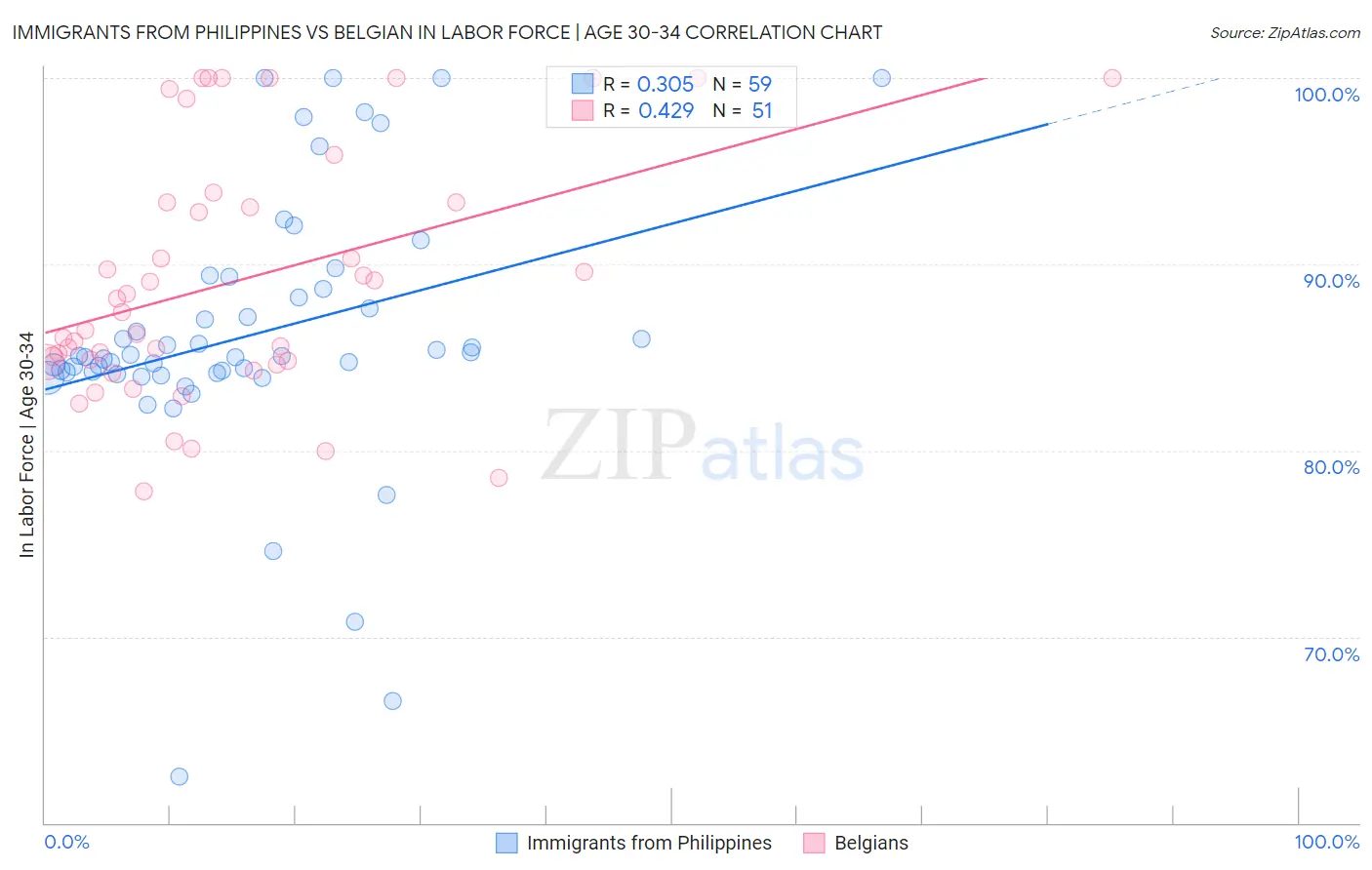 Immigrants from Philippines vs Belgian In Labor Force | Age 30-34