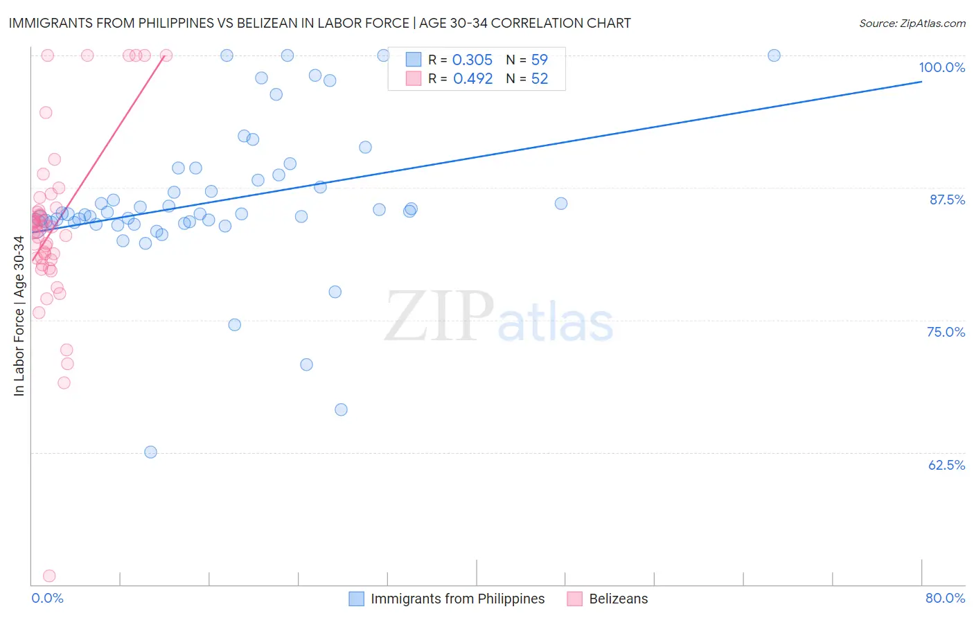 Immigrants from Philippines vs Belizean In Labor Force | Age 30-34