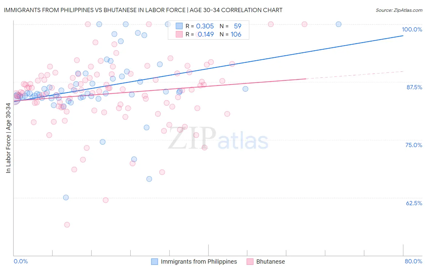 Immigrants from Philippines vs Bhutanese In Labor Force | Age 30-34