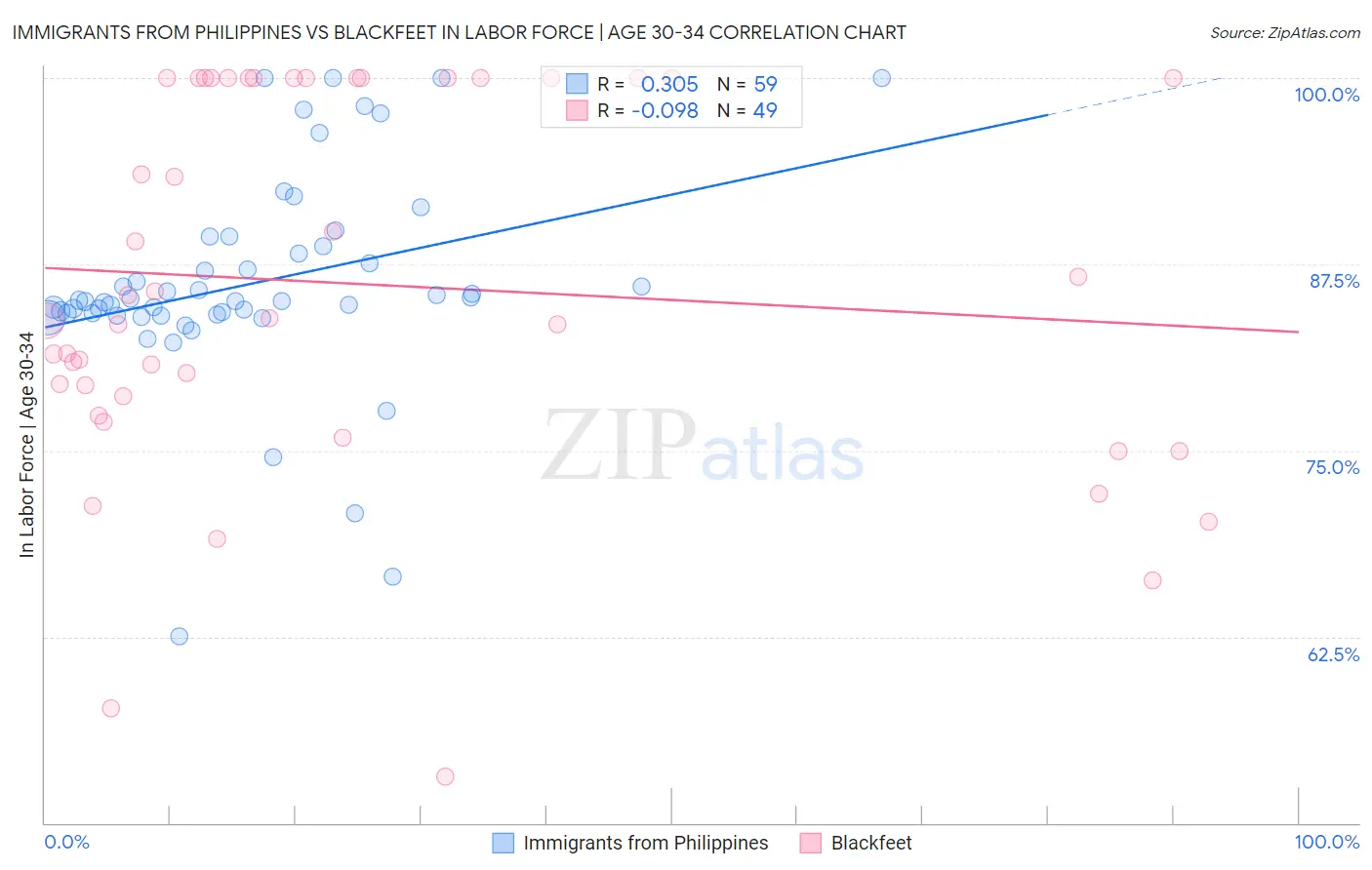 Immigrants from Philippines vs Blackfeet In Labor Force | Age 30-34