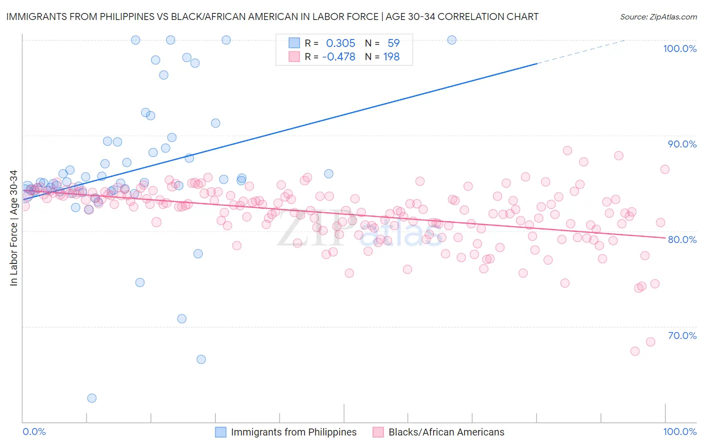 Immigrants from Philippines vs Black/African American In Labor Force | Age 30-34