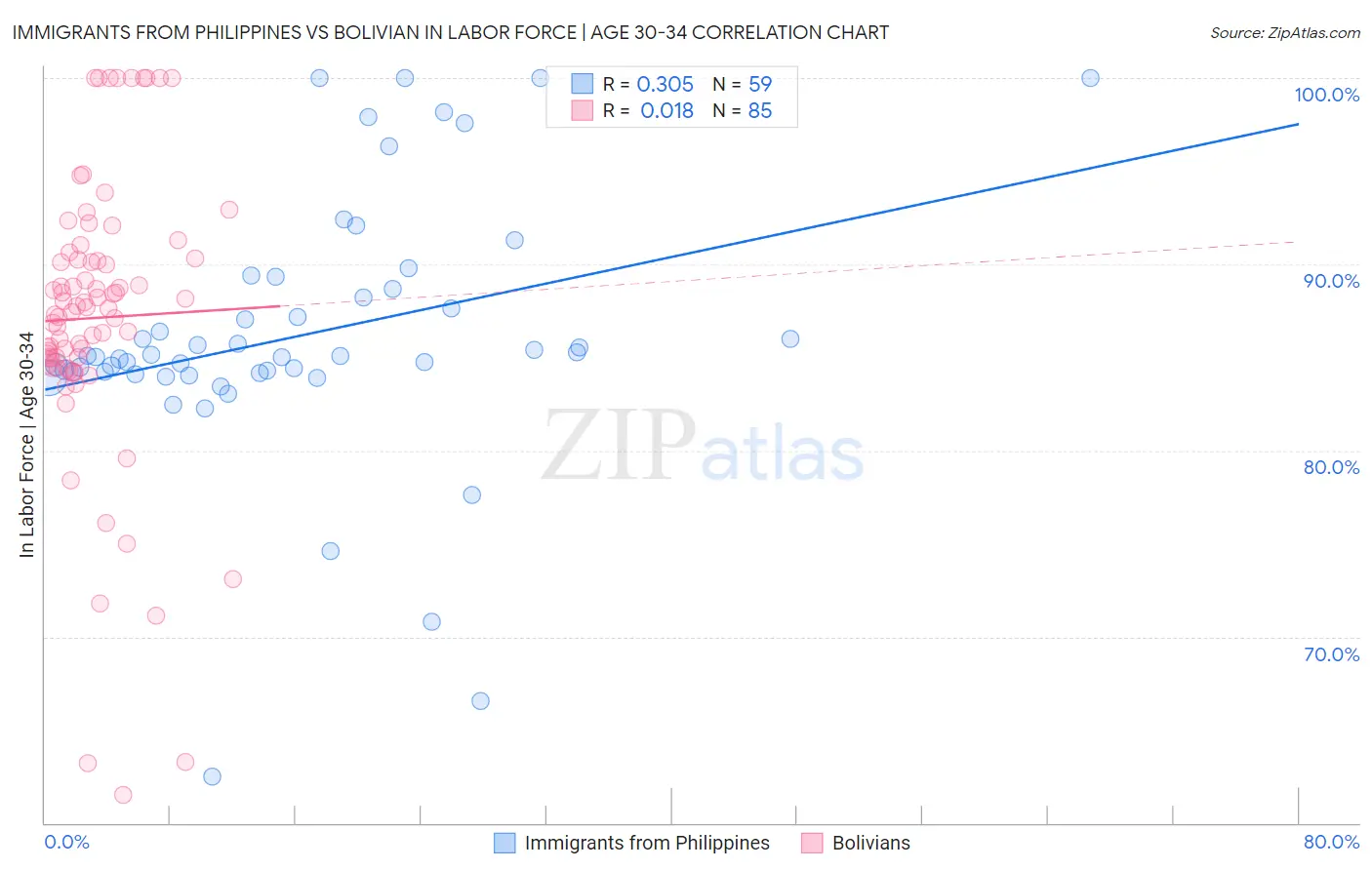 Immigrants from Philippines vs Bolivian In Labor Force | Age 30-34