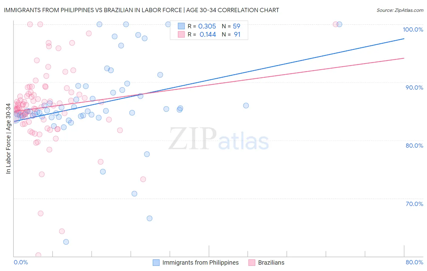 Immigrants from Philippines vs Brazilian In Labor Force | Age 30-34