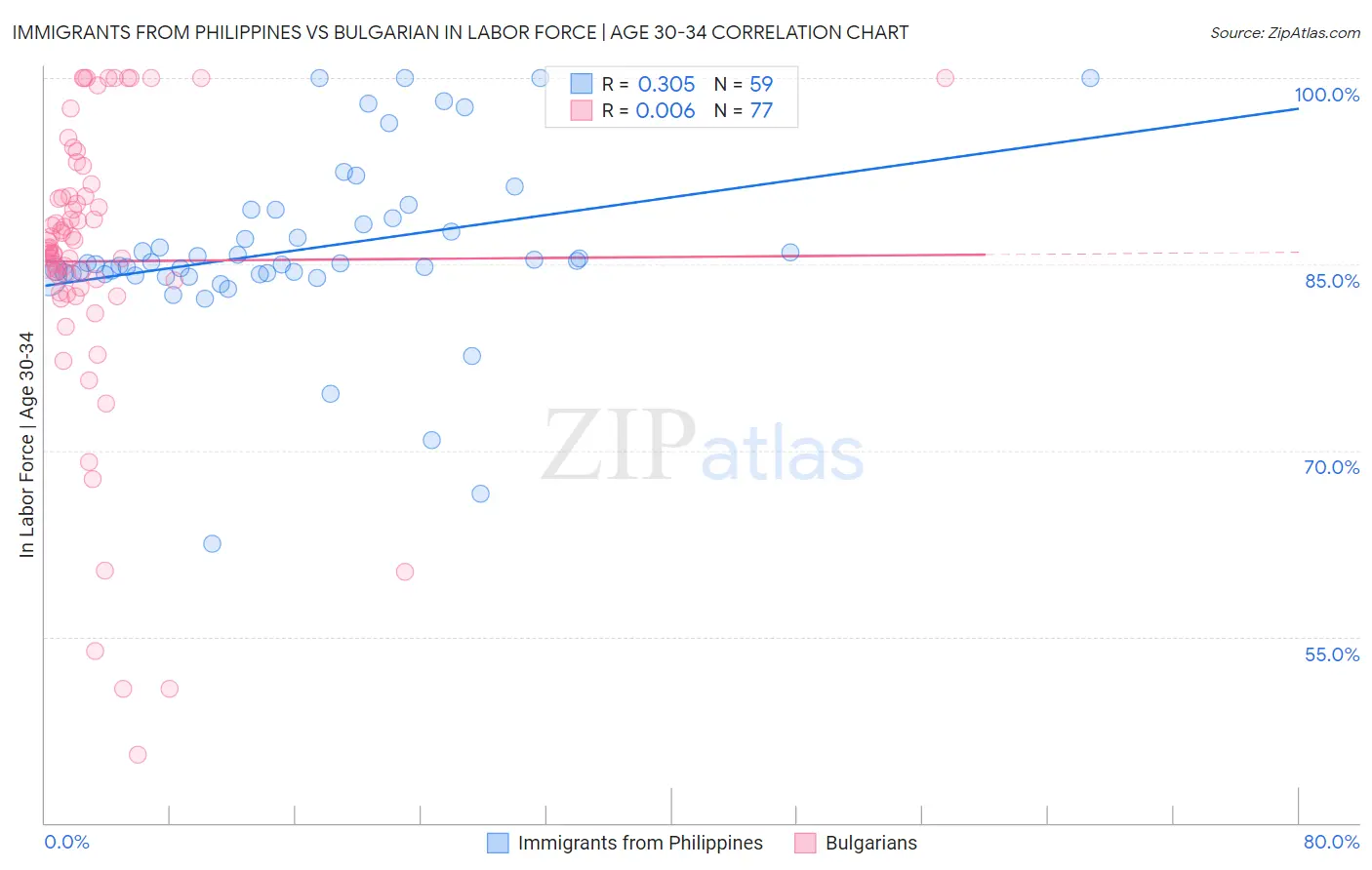 Immigrants from Philippines vs Bulgarian In Labor Force | Age 30-34