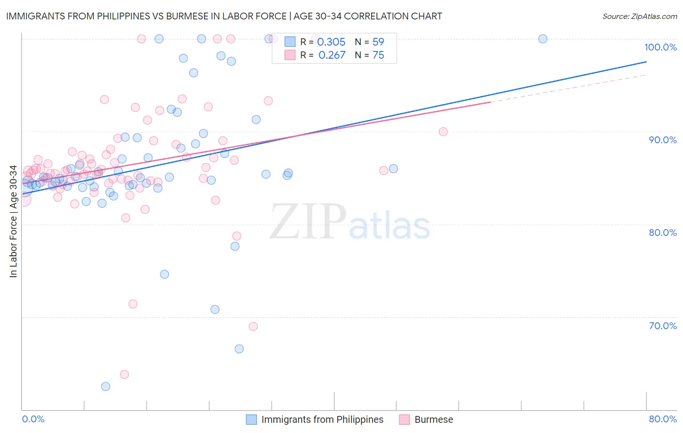 Immigrants from Philippines vs Burmese In Labor Force | Age 30-34