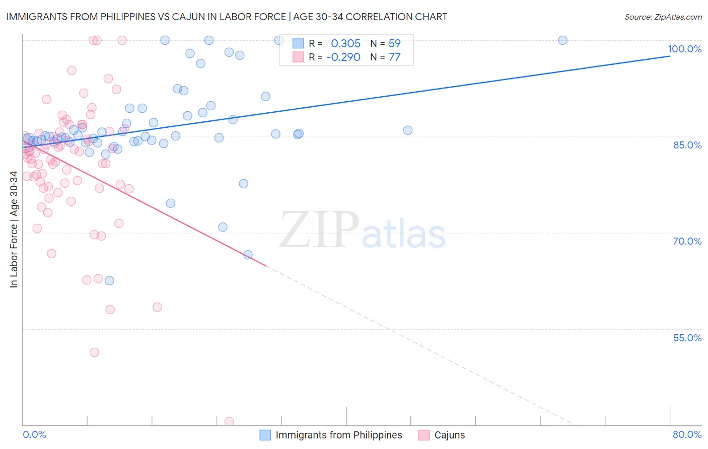 Immigrants from Philippines vs Cajun In Labor Force | Age 30-34