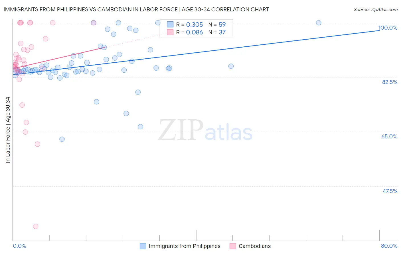 Immigrants from Philippines vs Cambodian In Labor Force | Age 30-34
